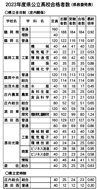 全日制充足率78・5% 前年度2.1ポイント下回る 23年度公立高入試 全日制充足率78・5% 前年度2.1ポイント下回る 23年度公立高入試
