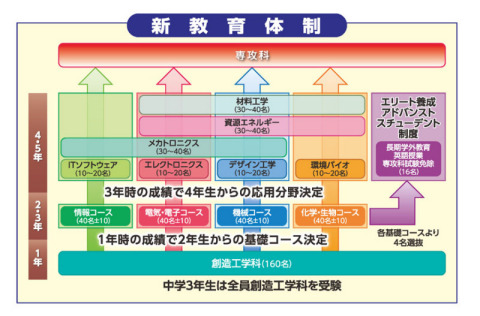 鶴岡高専の学科改組のイメージ図