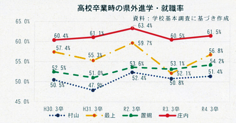 県内4地区の県外進学・就職率（高校卒業時）。赤い線が庄内地区＝表はいずれも県庄内総合支庁作成
